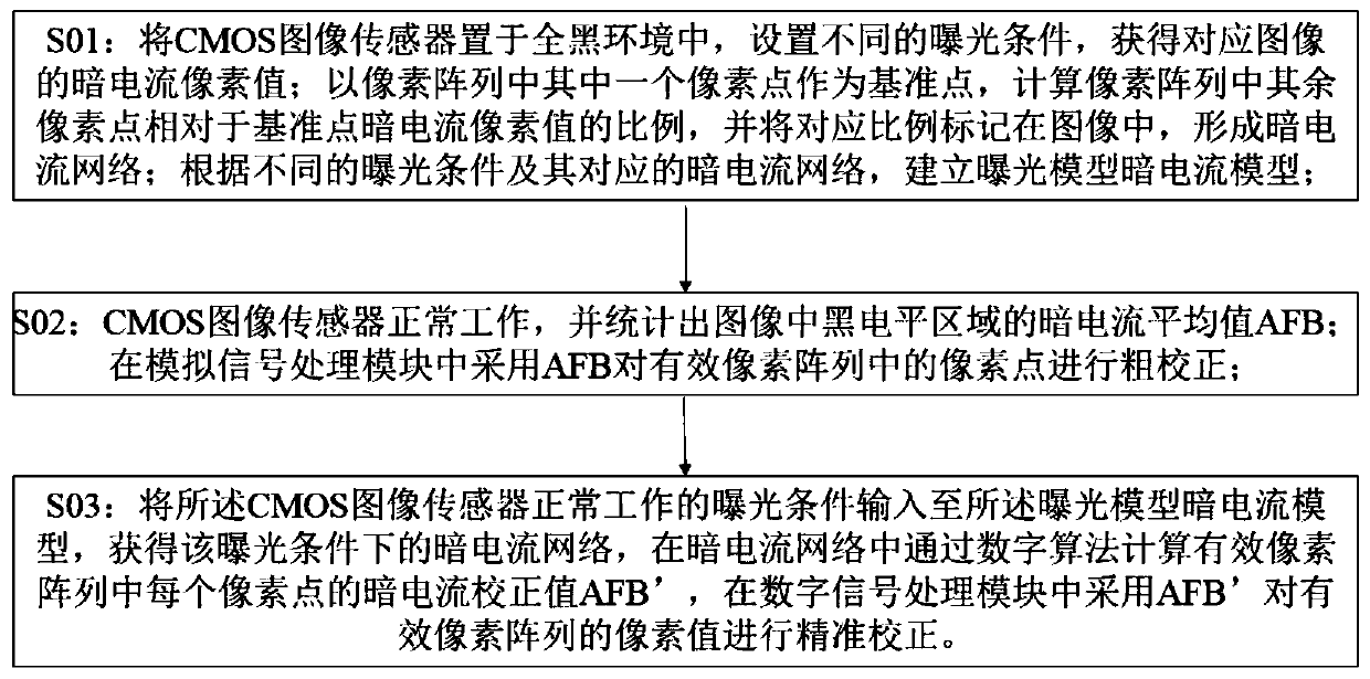 Dark current correction method of CMOS image sensor