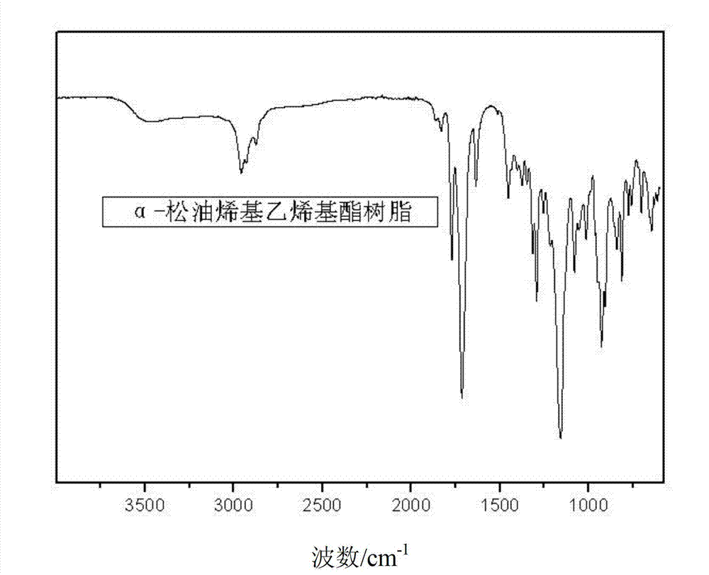 Low-viscosity turpentine-based monoterpene vinyl ester resin monomer and preparation method and application thereof