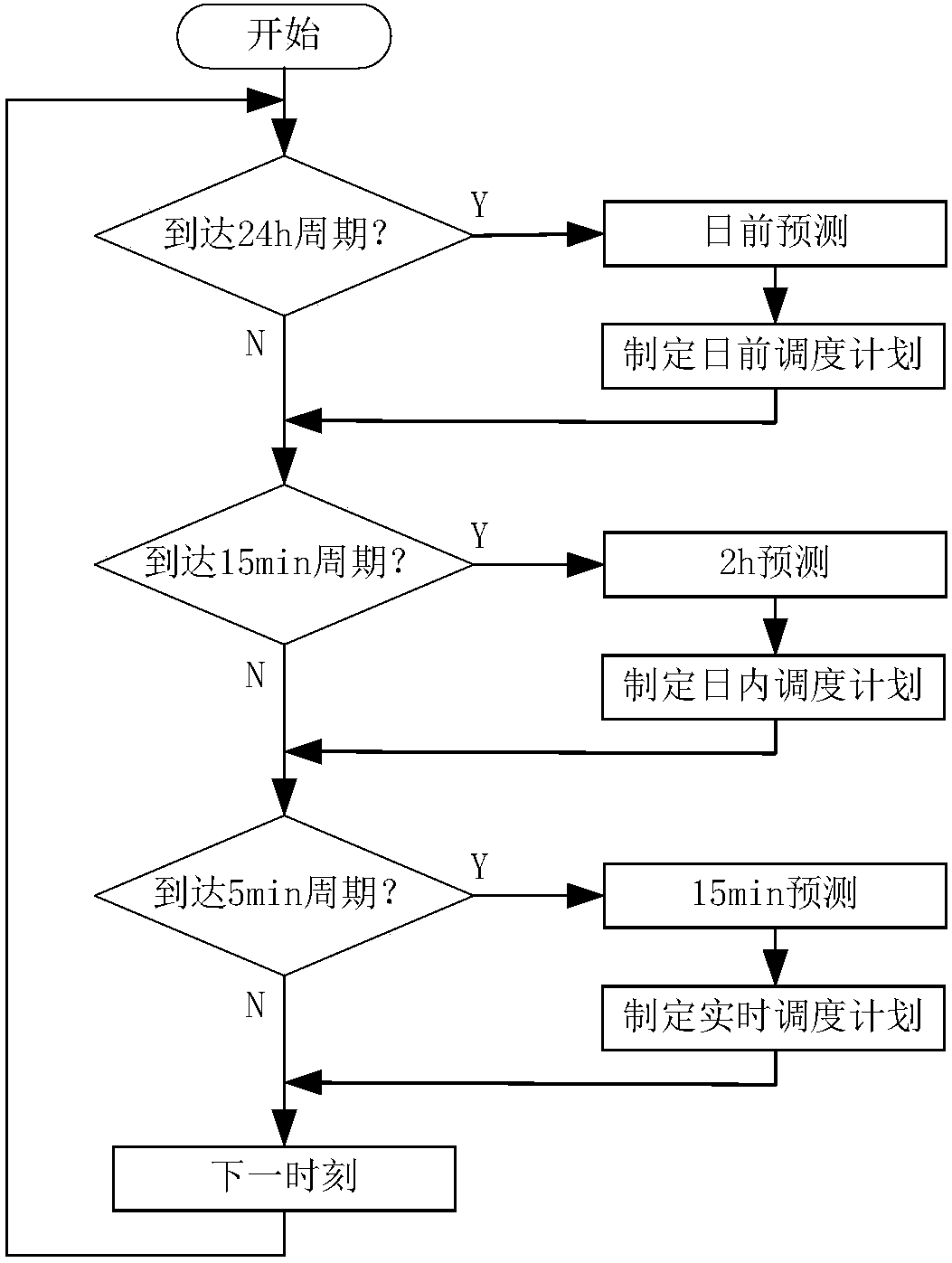 Demand response resource multi-time scale rolling scheduling method for new energy consumption