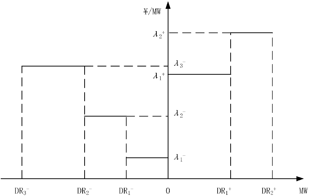 Demand response resource multi-time scale rolling scheduling method for new energy consumption