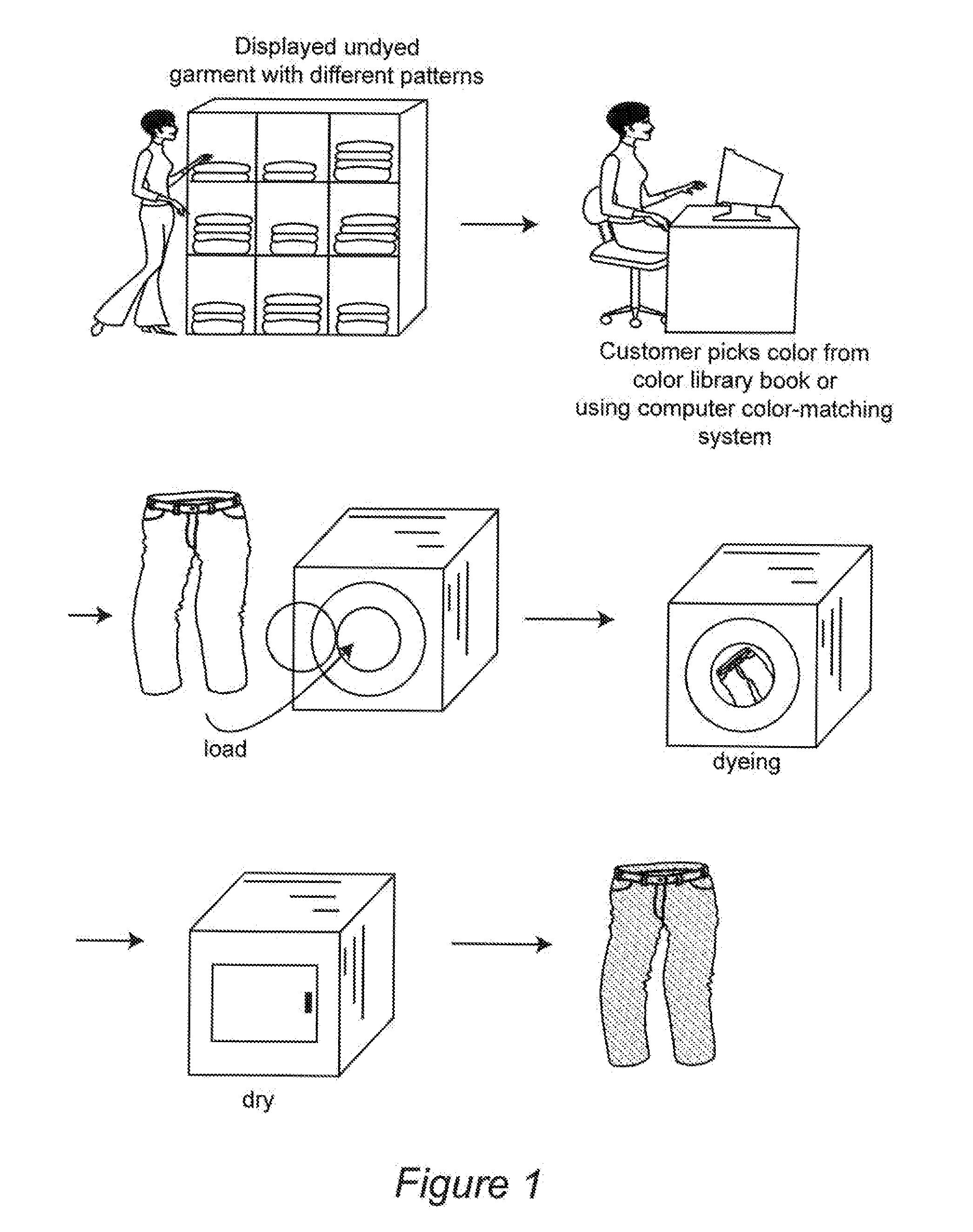 Customer-Created Textiles and Customer-Oriented Garment Dyeing Machine