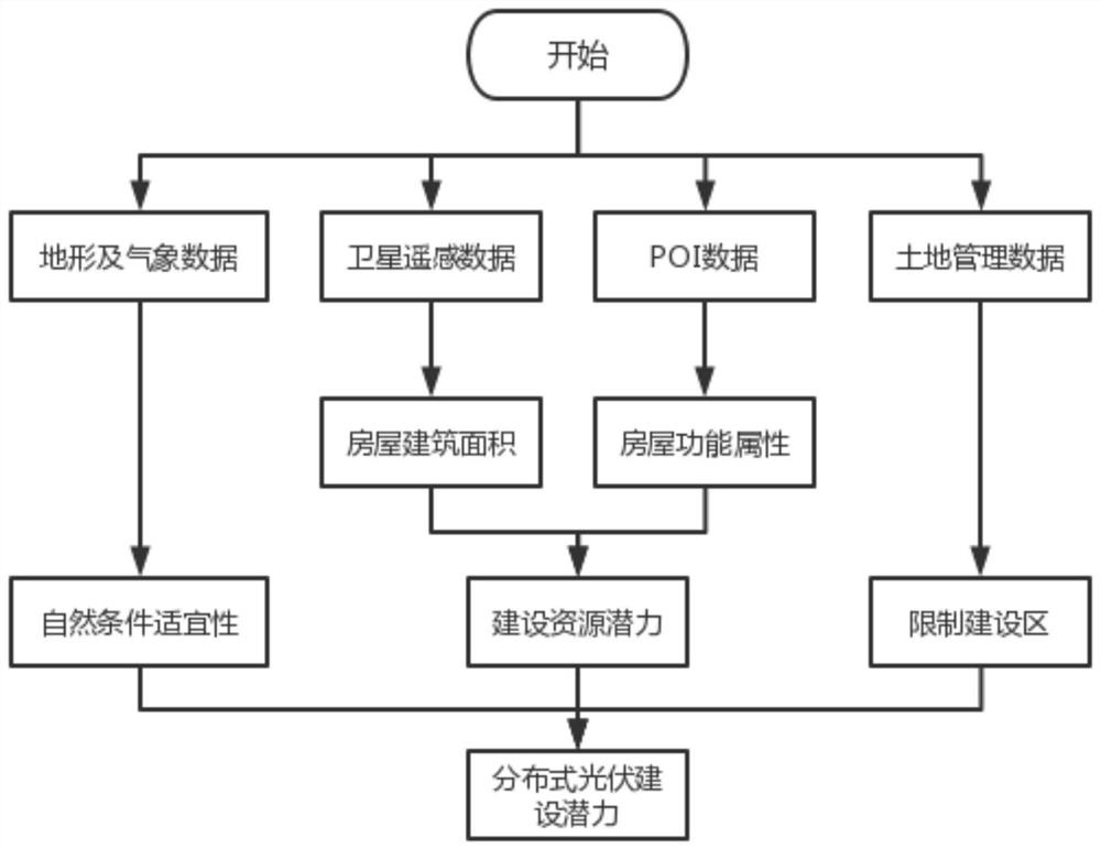 Regional construction distributed photovoltaic potential assessment method based on satellite remote sensing