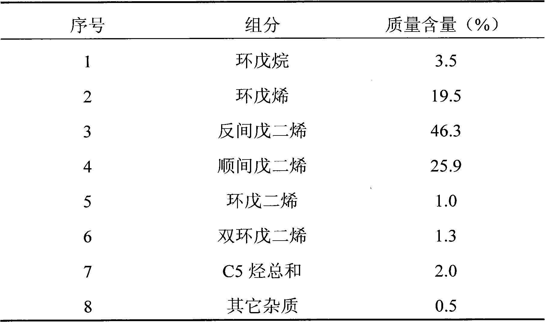 Preparation method for pentadiene petroleum resin