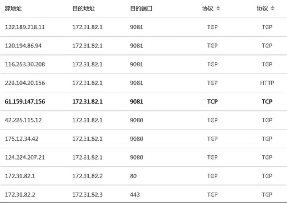 Firewall configuration method based on service access data