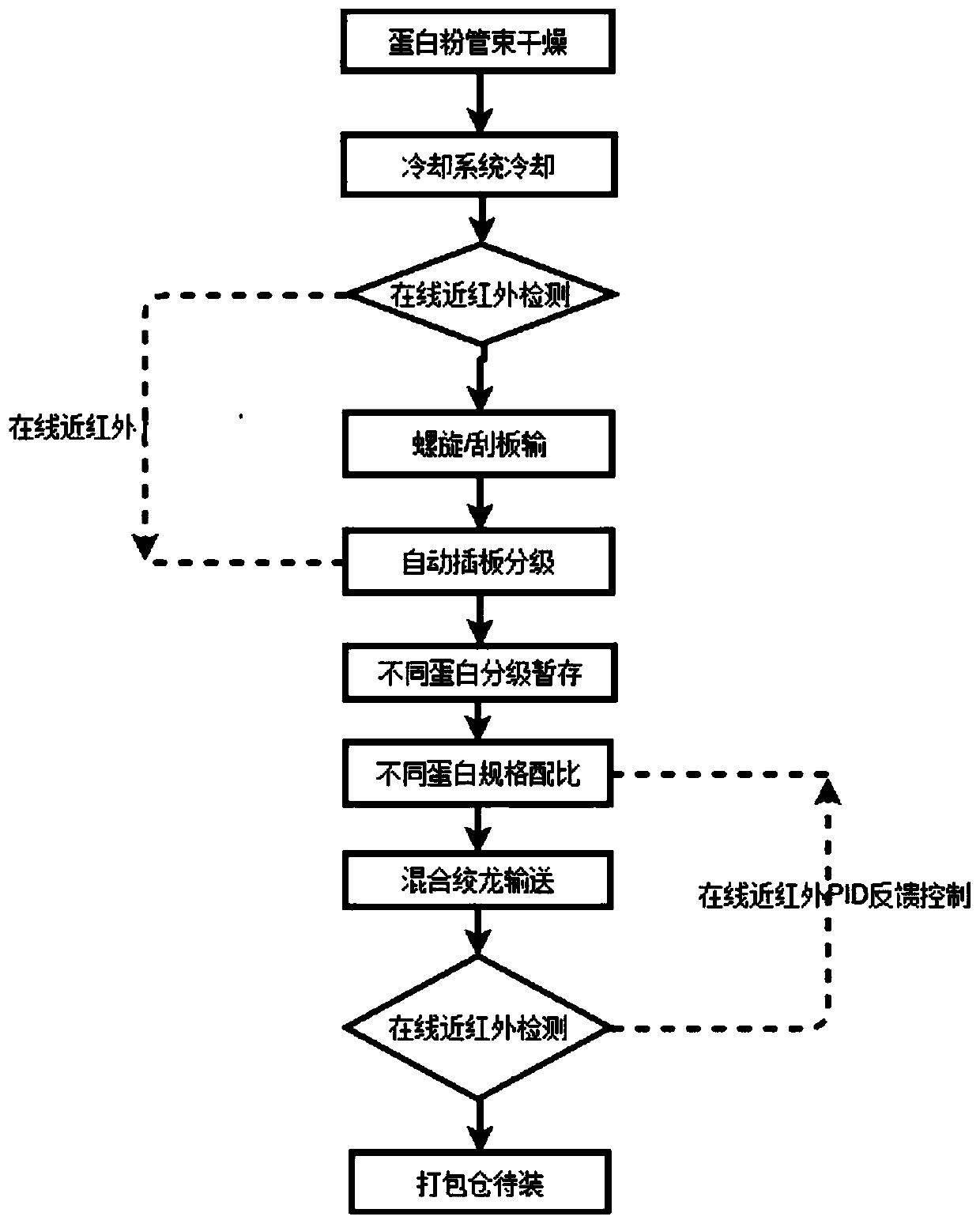 A system for automatically grading and adjusting the protein content of protein powder