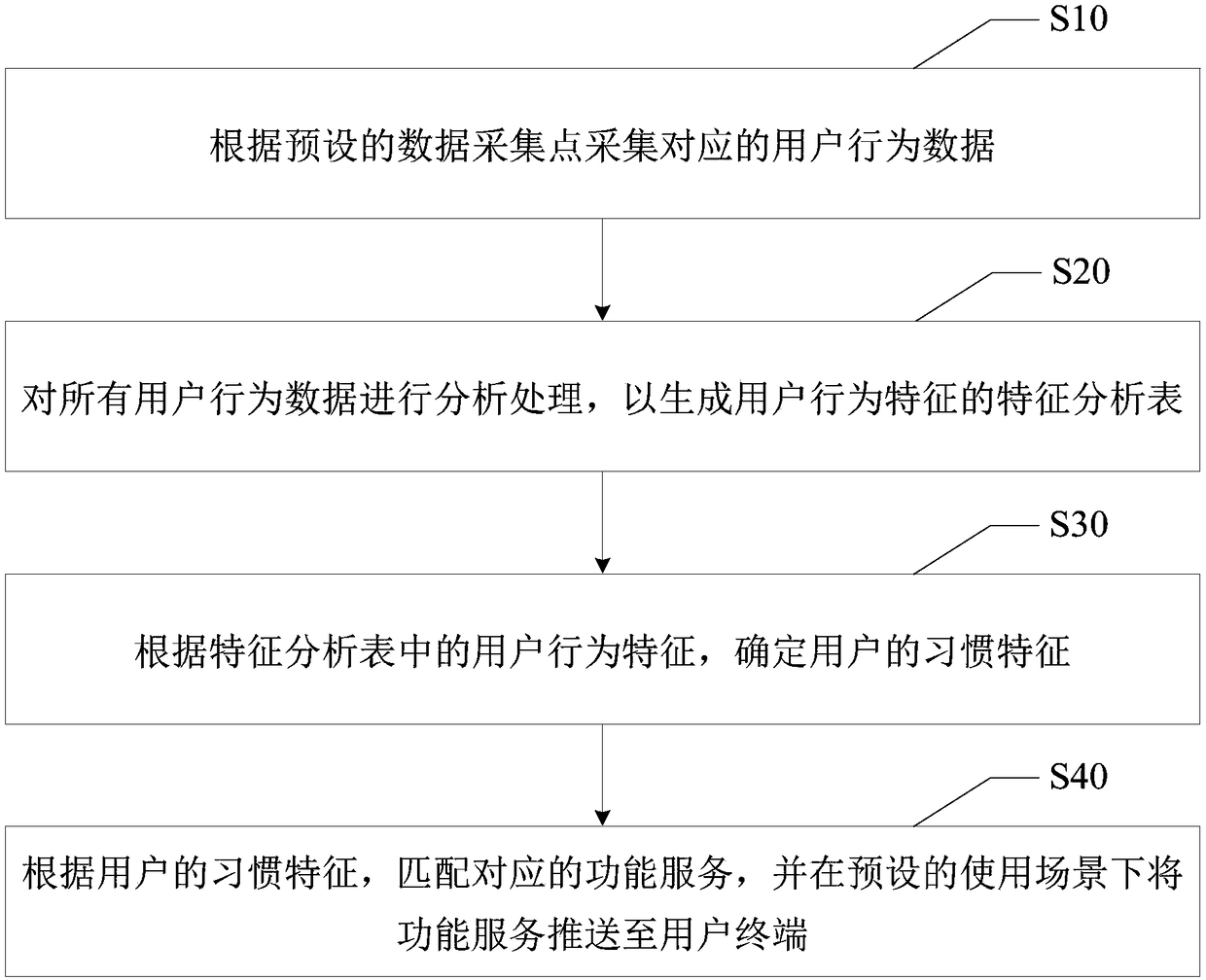 Service push method, information acquisition terminal and computer readable storage medium