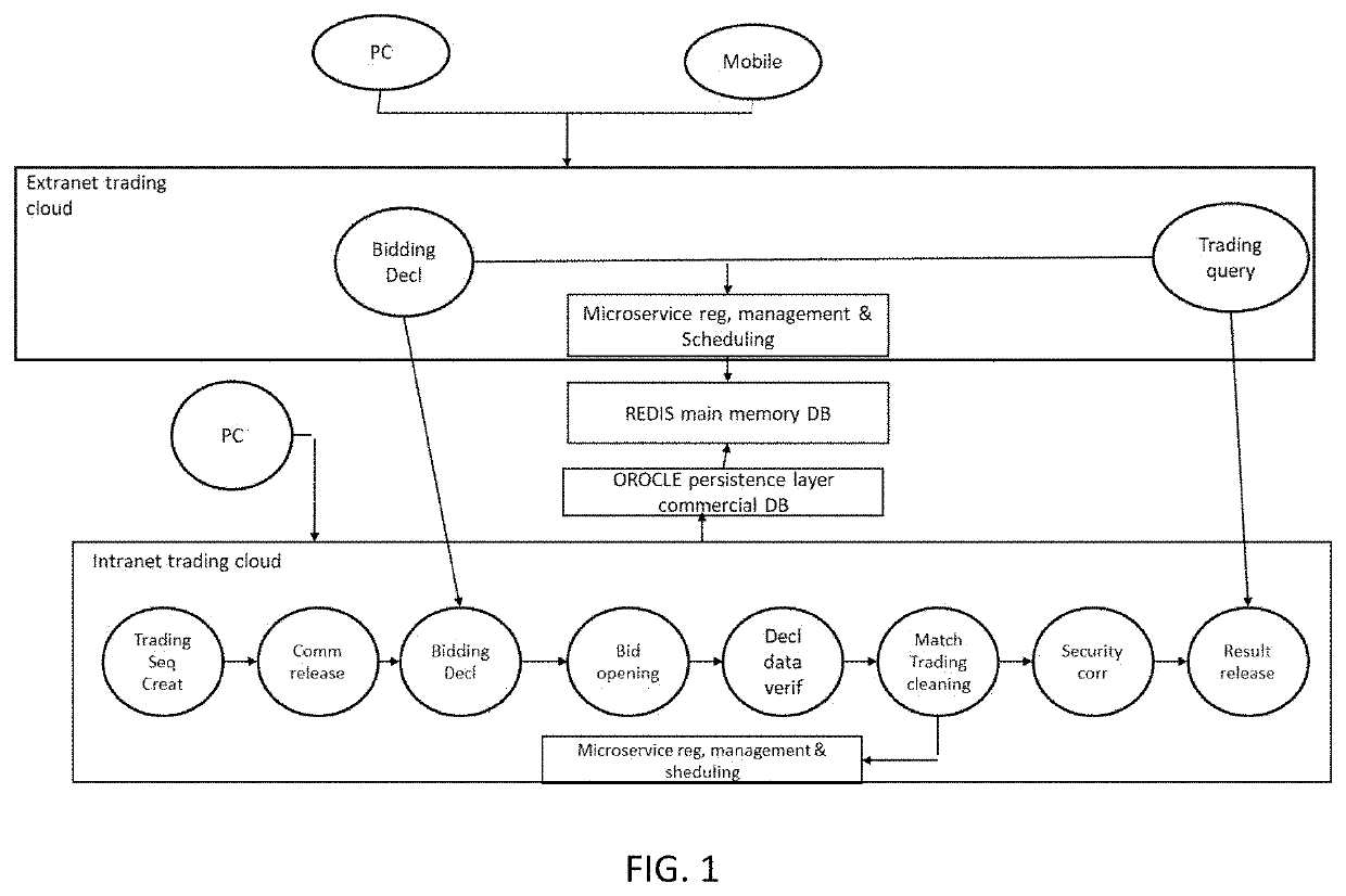 A method of micro-service transformation for power trading functions