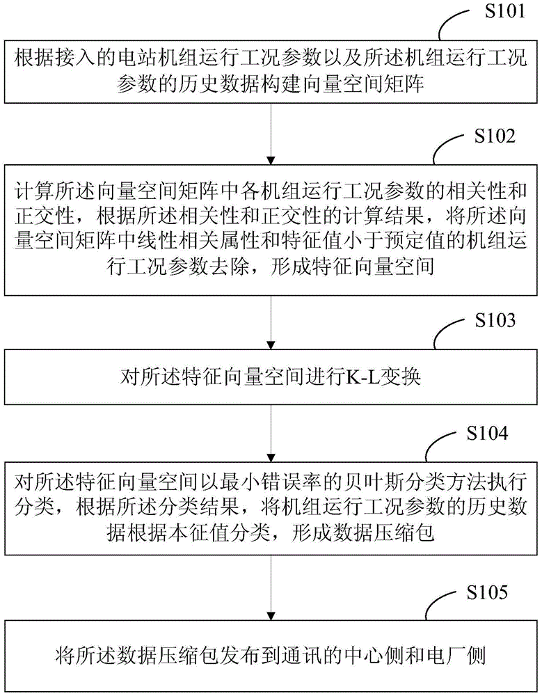 Data transmission compression method and system based on eigenvector