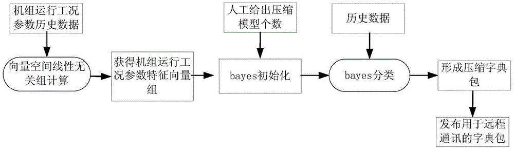 Data transmission compression method and system based on eigenvector