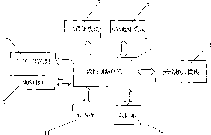 Network controller of vehicle