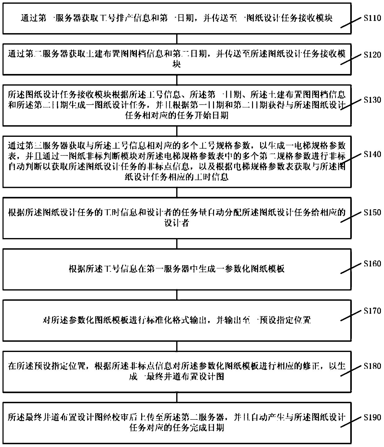 Hoistway arrangement diagram design plan management automation method and system