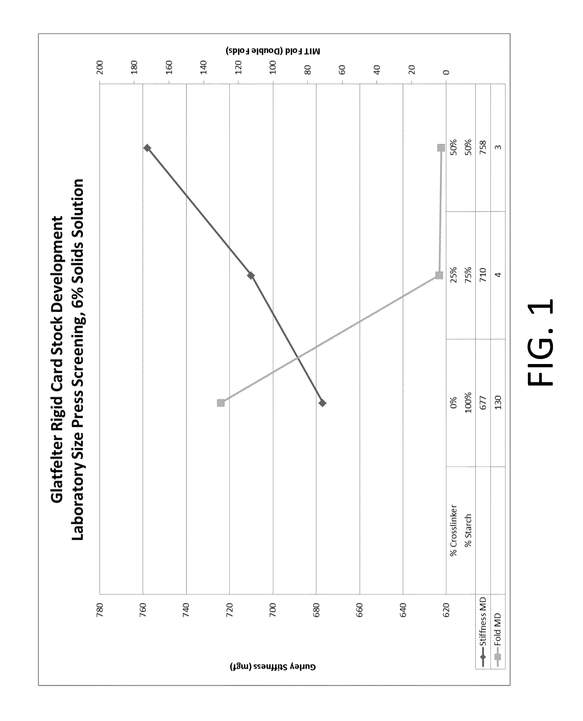 Process for making a stiffened paper