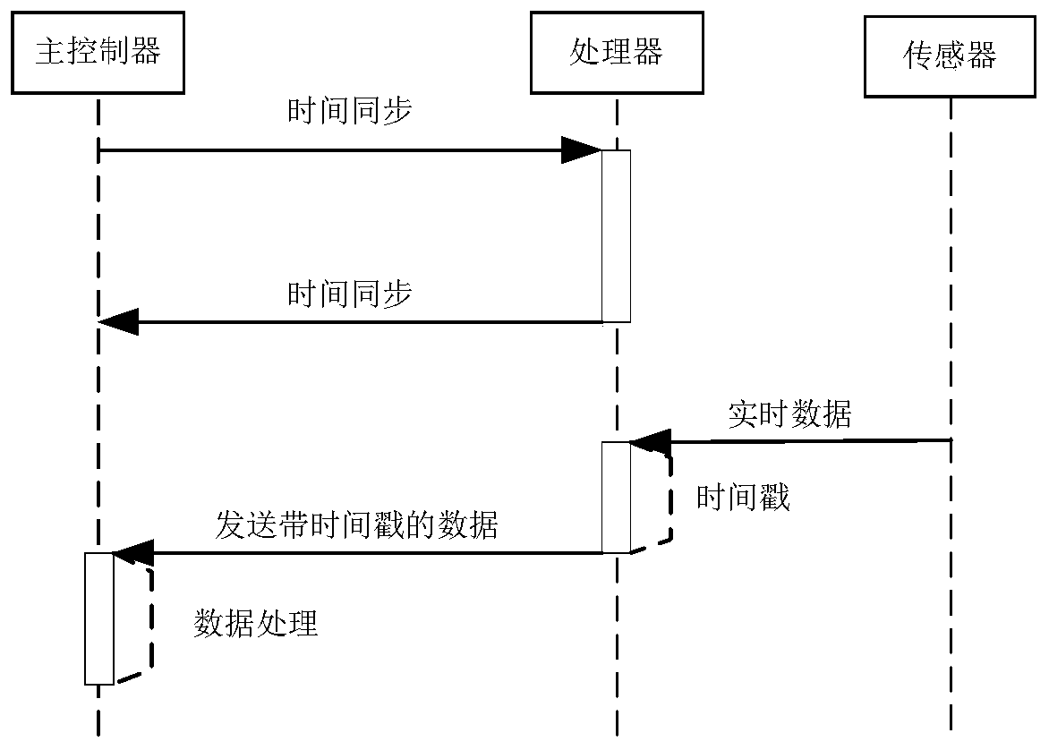 Vehicle-mounted terminal system and synchronous data acquisition method and device