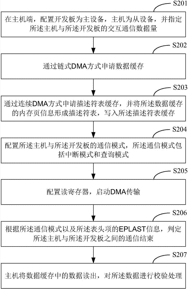 PCIe bus-based master-slave interactive communication platform and method