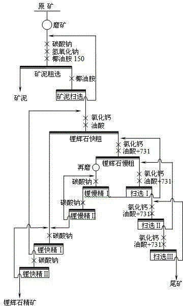 Ore dressing method of spodumene quarry