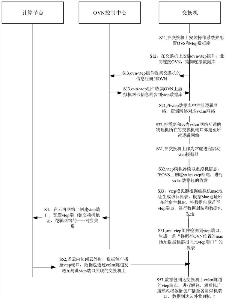 Method and system for realizing two-layer intercommunication between in-cloud network and out-cloud network