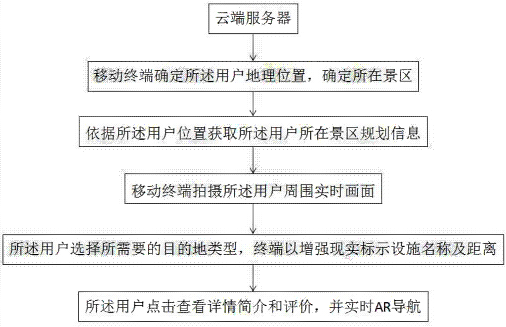 Tourist attraction information service system based on LBS and AR technologies