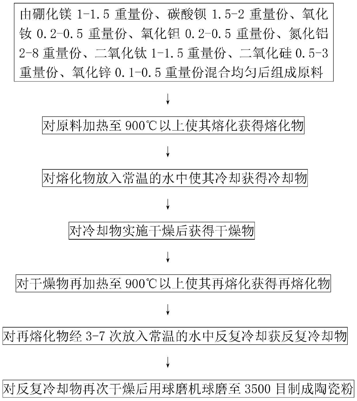 Preparation method of ceramic powder for metal-based ceramic copper-clad plate