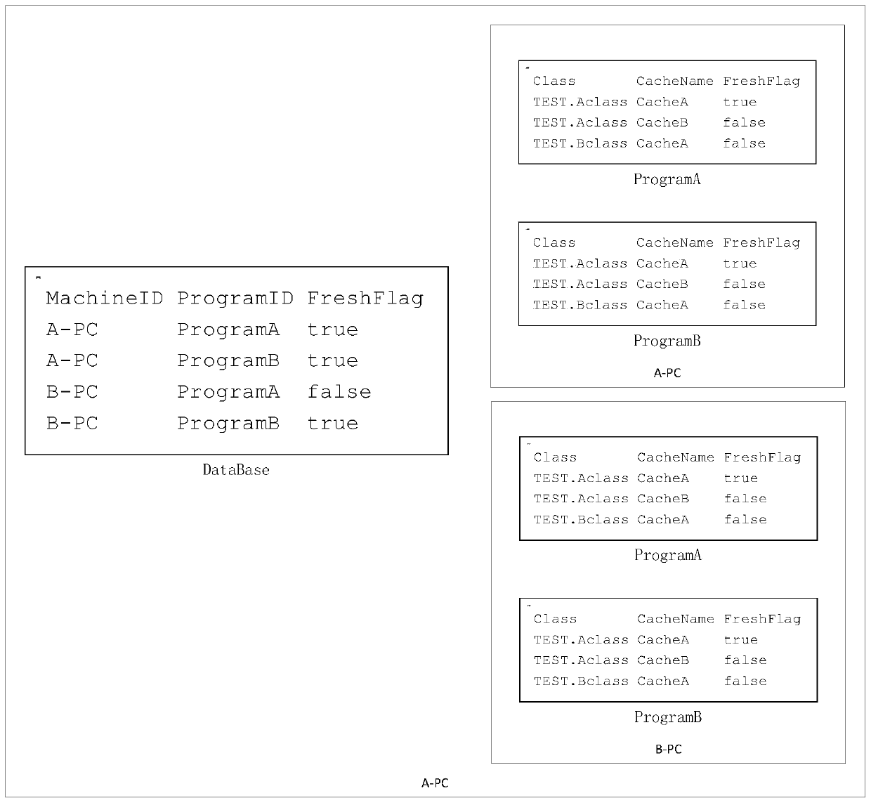 Lightweight cross-host cache refreshing method and device