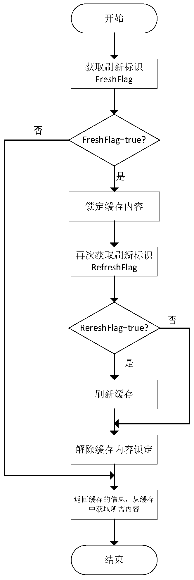 Lightweight cross-host cache refreshing method and device