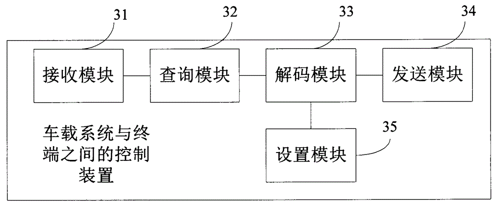 Control method, device and system for vehicle-mounted system and terminal