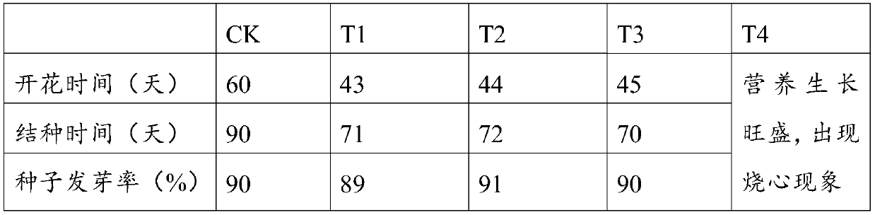 Illumination method for regulating reproductive development of plants