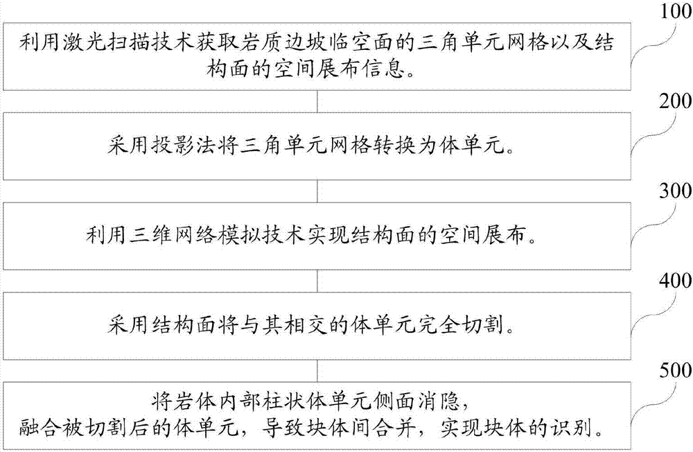 Method for refined modeling and block recognition of rock slope structure