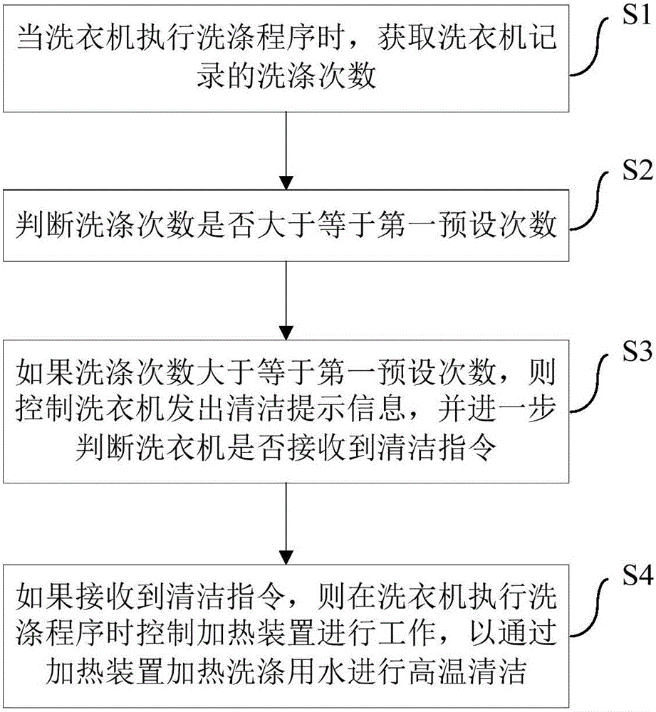 Self-cleaning control method of washing machine and washing machine