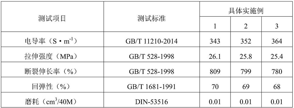 Conductive rubber for flexible sensor and preparation method thereof