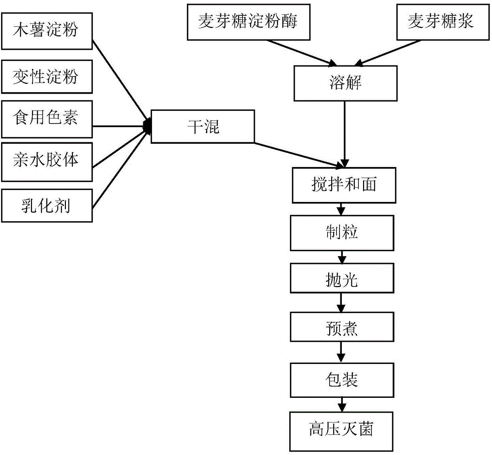 Aging-resistant starch composition, tapioca pearls and preparation method of tapioca pearls