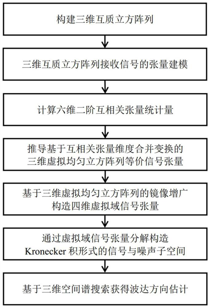 Direction of arrival estimation method for three-dimensional coprime cubic array based on cross-correlation tensor