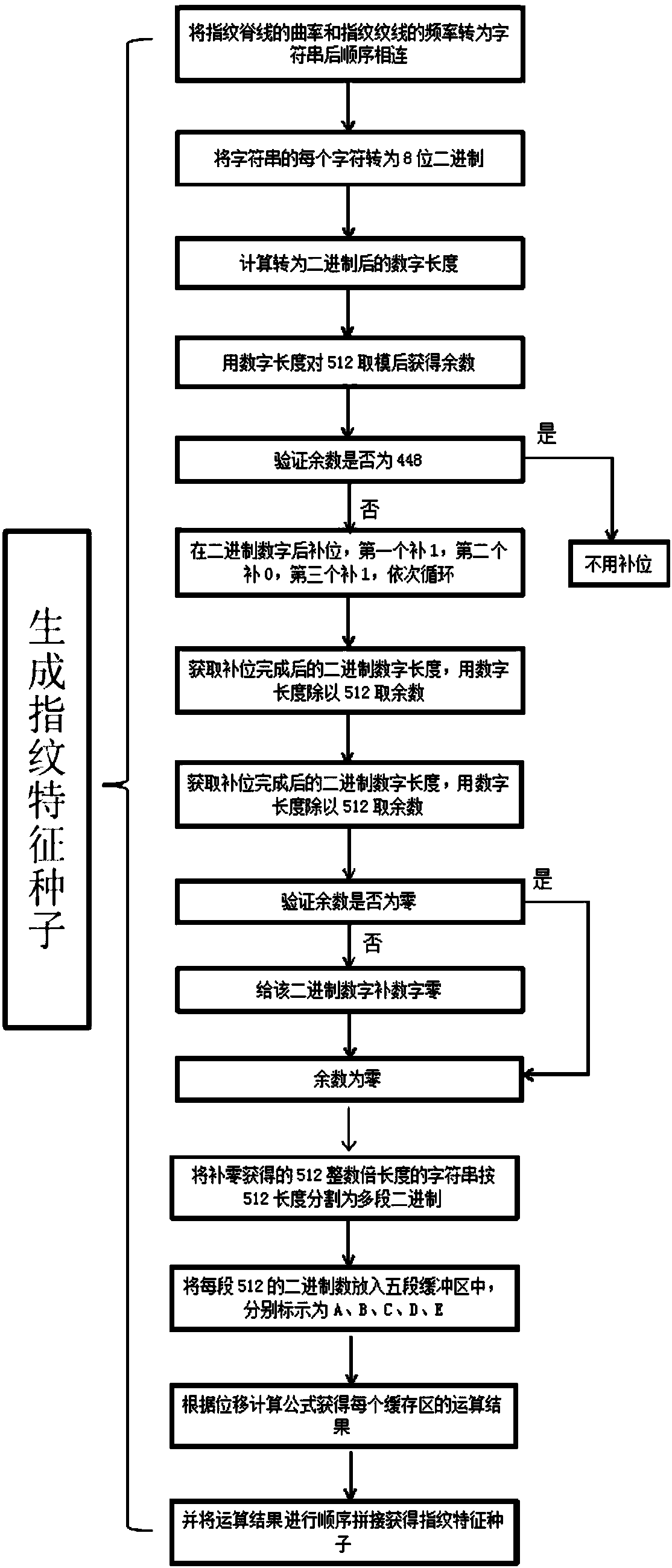 Private key generation method and system based on fingerprint identification