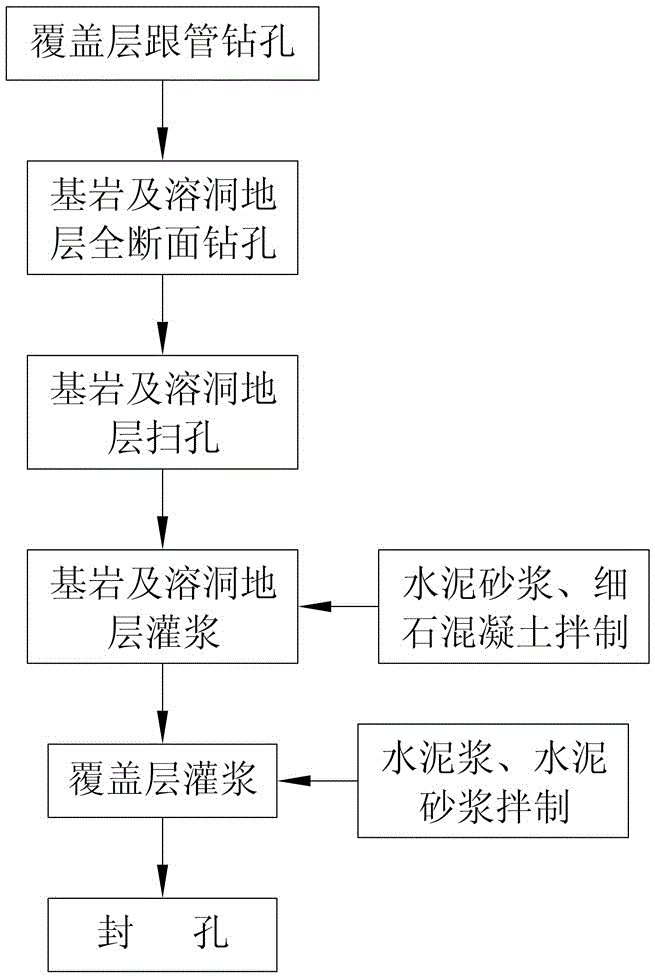 Anti-seepage construction method for karst cave development stratum under overburden