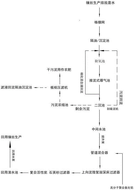 Advanced treatment and recycling method for filature production wastewater