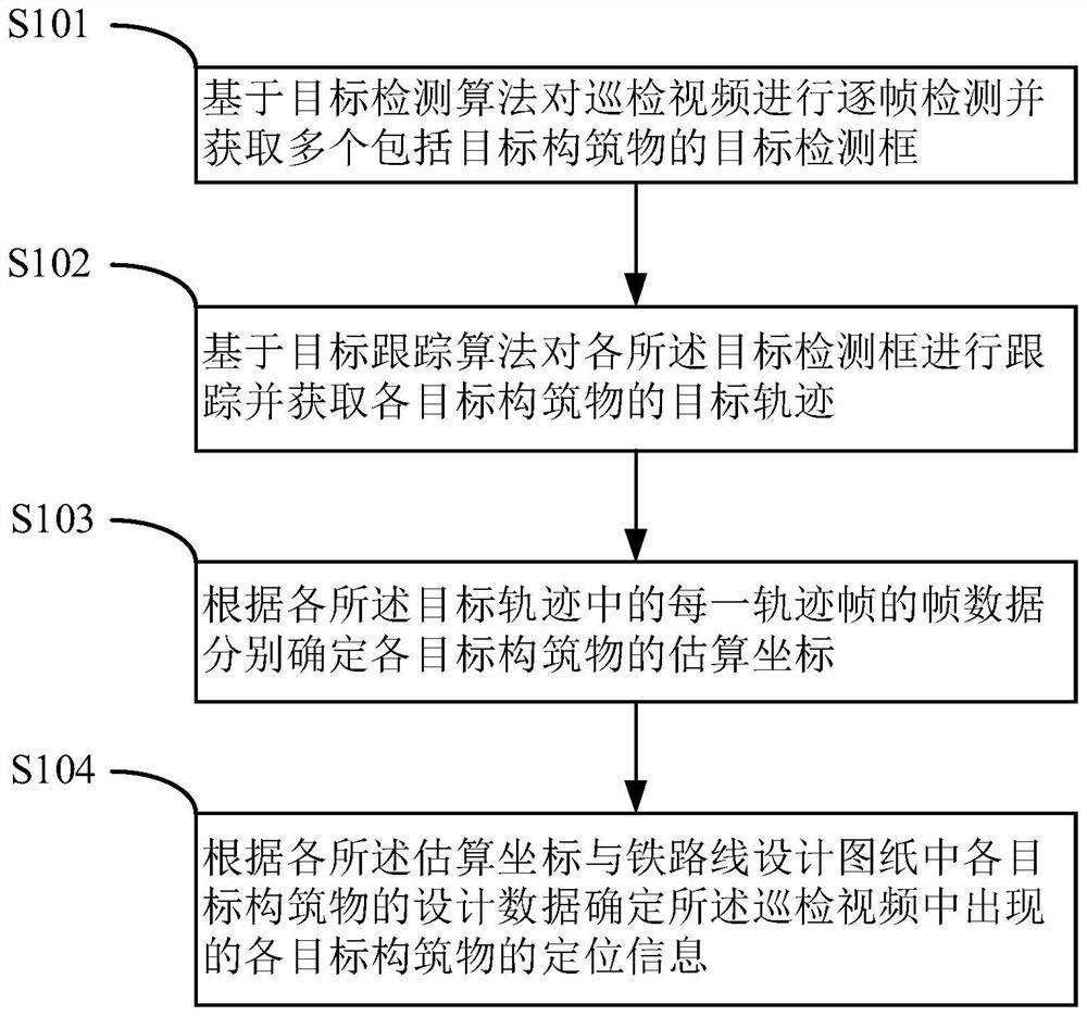 A railway engineering detection method and system based on drone inspection video