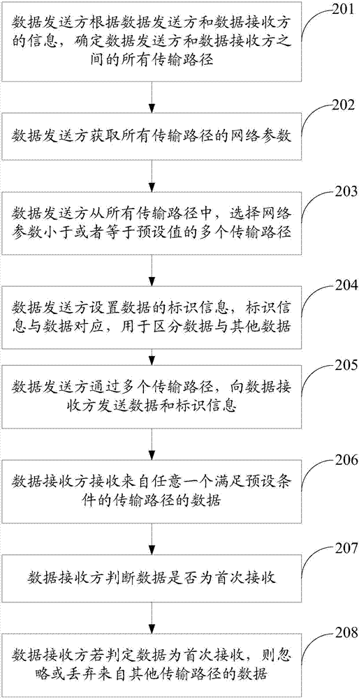 Data transmission method and system, and electronic device