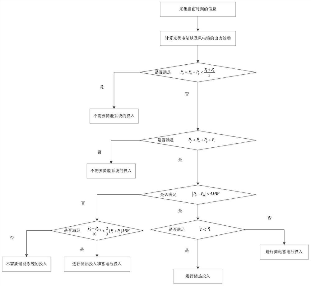 A method for improving clean energy consumption based on multi-energy storage system