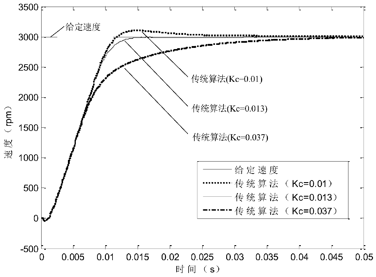 An anti-integral windup control method for motor control