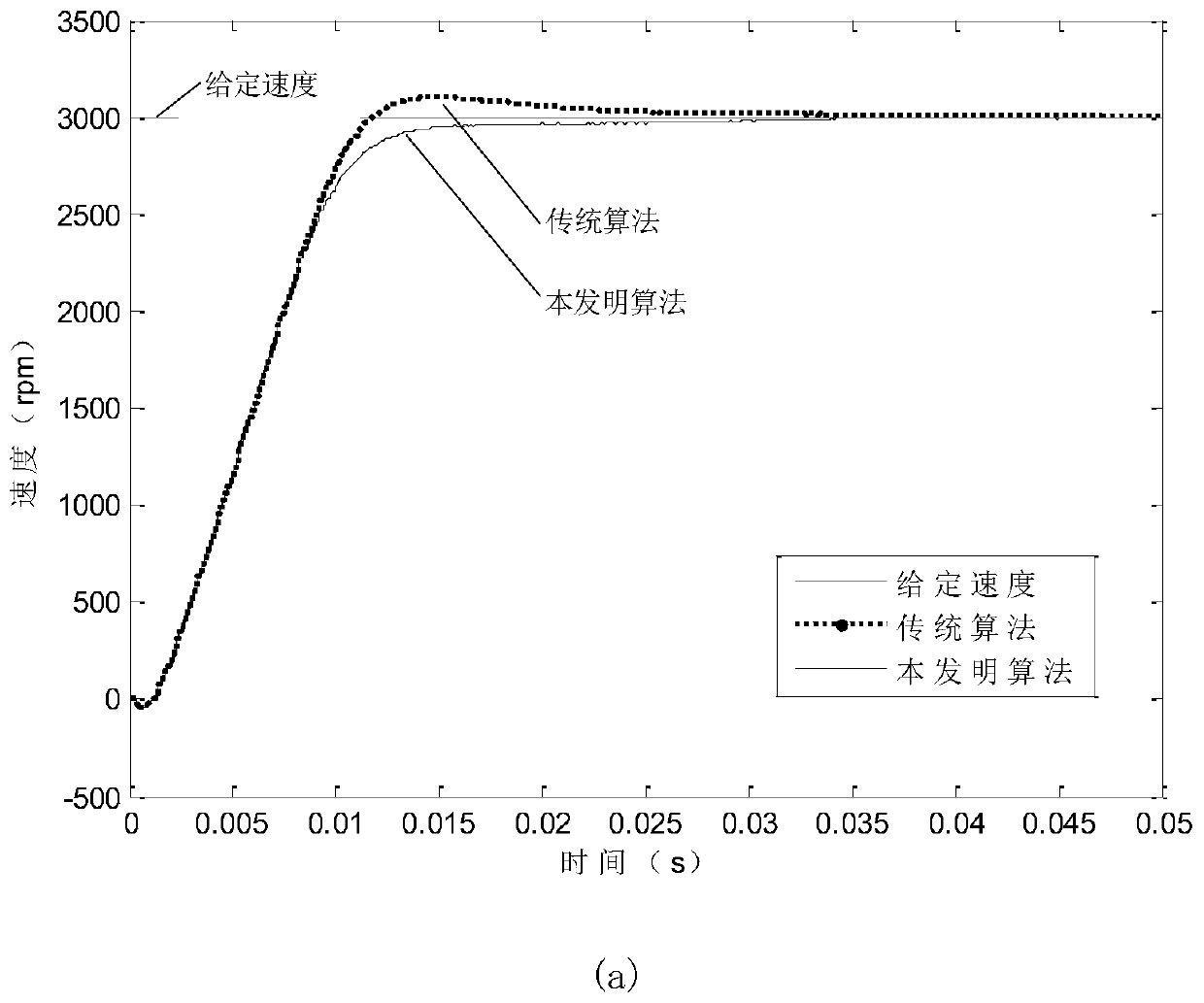 An anti-integral windup control method for motor control