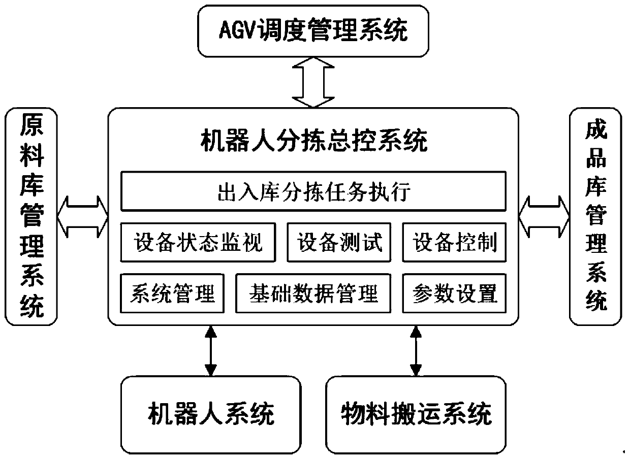 Automatic sorting system with robot