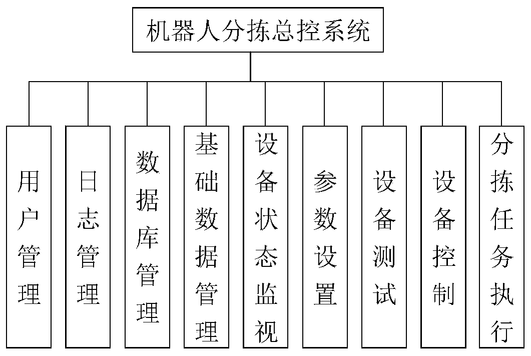 Automatic sorting system with robot