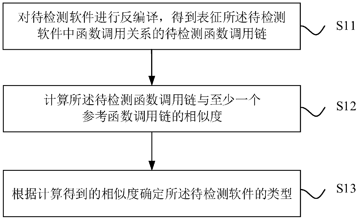 Software type detection method and device, electronic equipment and storage medium