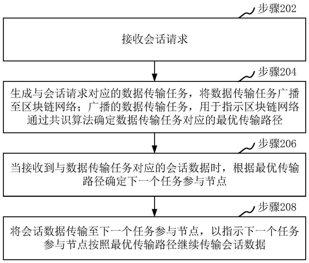 Multi-person session data transmission method and system based on blockchain, and computer equipment