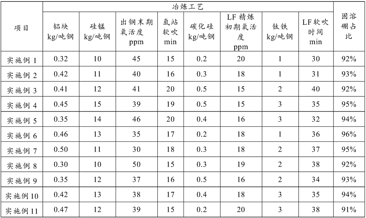 A smelting method for controlling the form of boron in steel