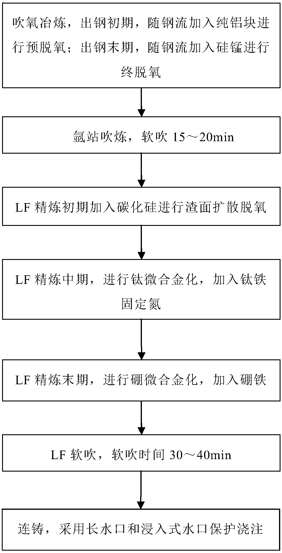 A smelting method for controlling the form of boron in steel