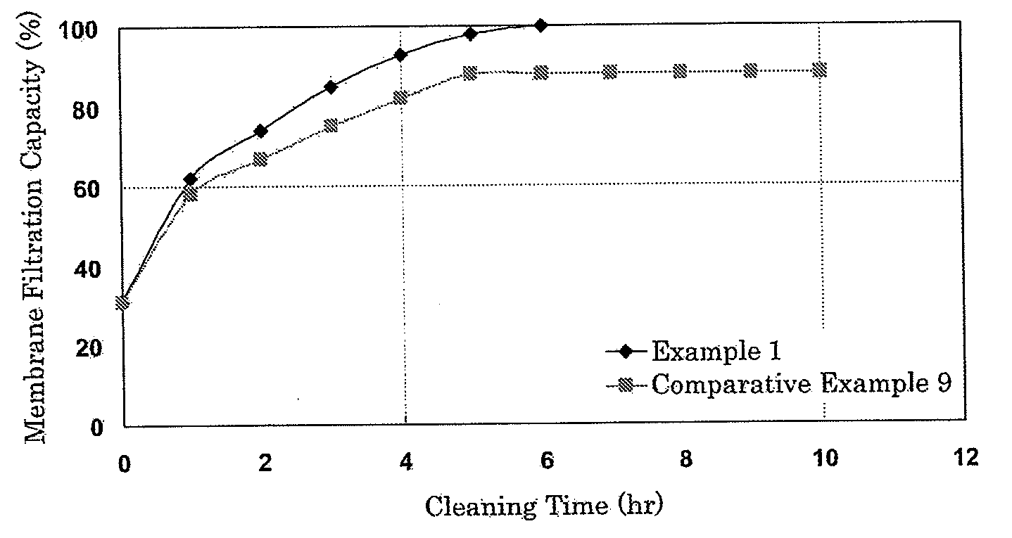 Cleaning agent for separation membrane, process for preparing the cleaning agent, and cleaning method