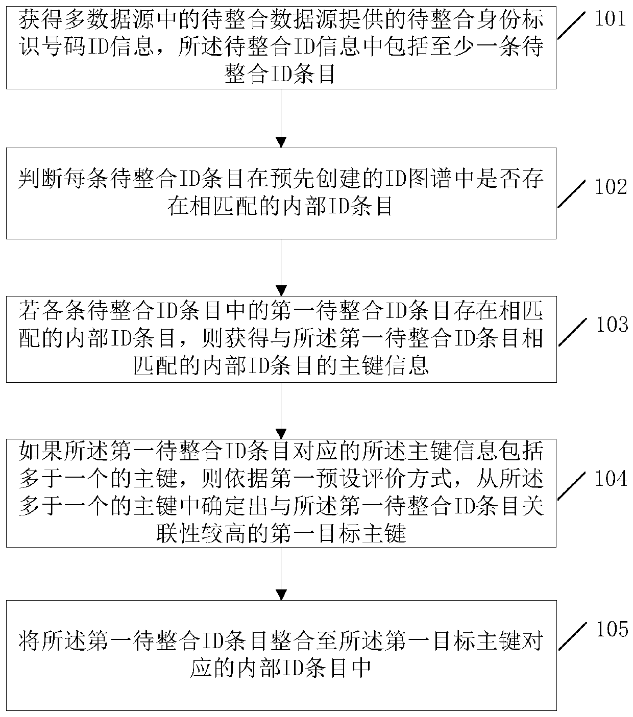 A method and device for integrating user information from multiple data sources