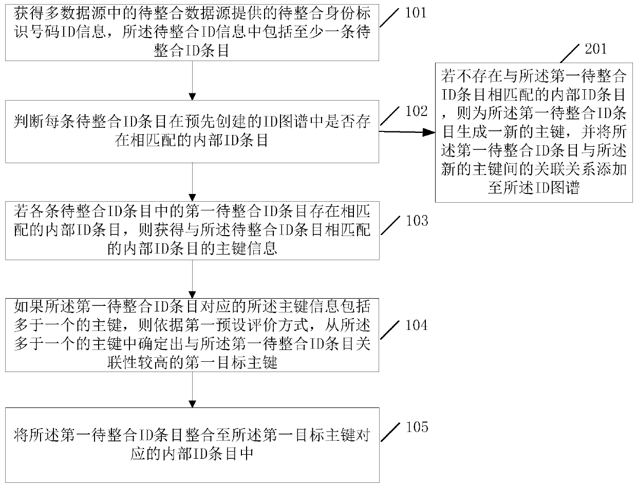 A method and device for integrating user information from multiple data sources