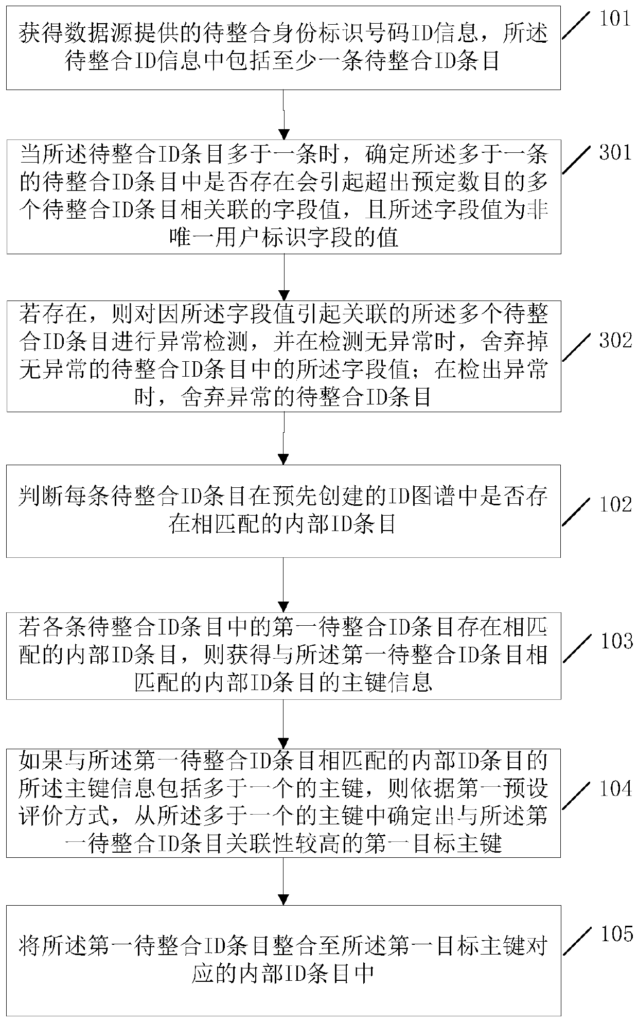 A method and device for integrating user information from multiple data sources