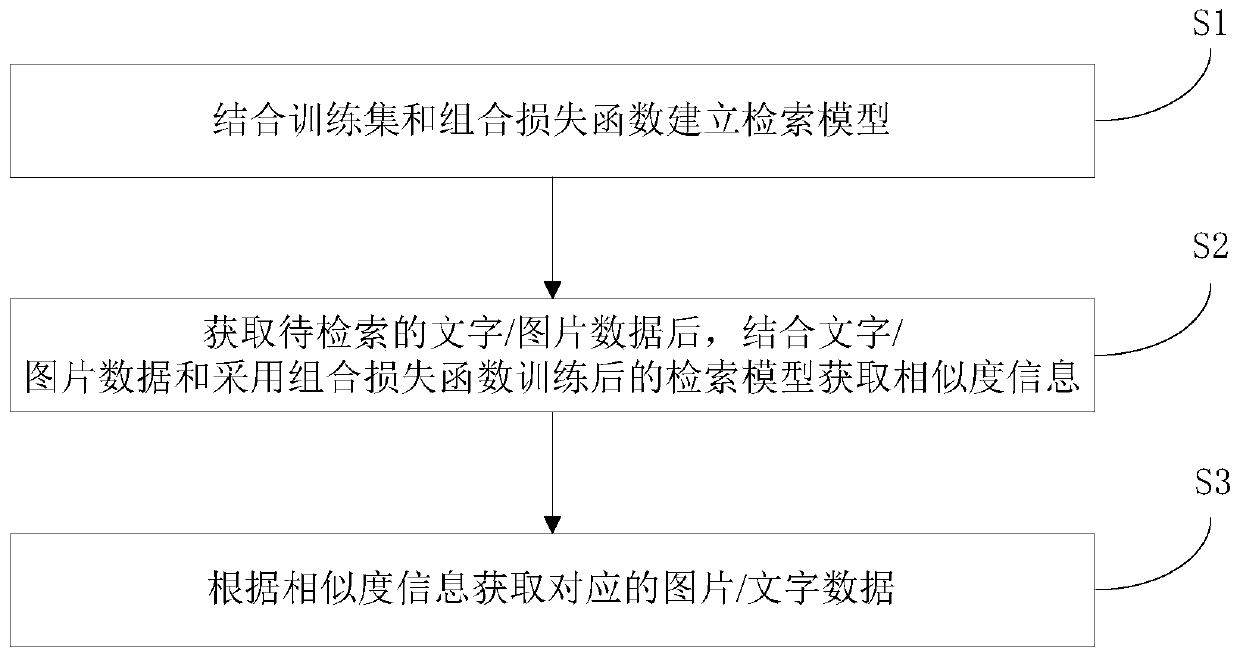 Image-text cross-modal retrieval method, system and device and storage medium